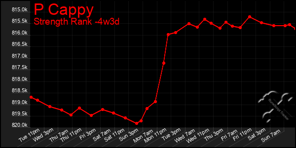 Last 31 Days Graph of P Cappy
