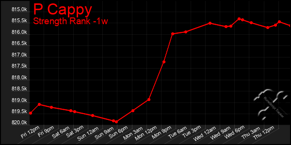 Last 7 Days Graph of P Cappy