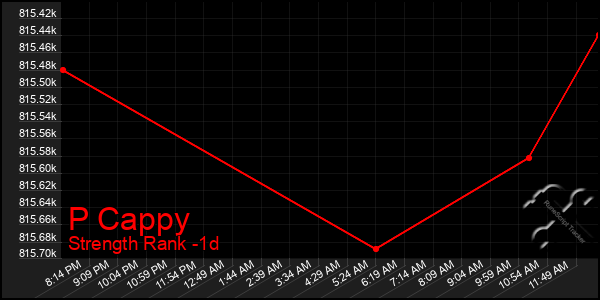 Last 24 Hours Graph of P Cappy