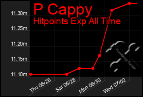 Total Graph of P Cappy