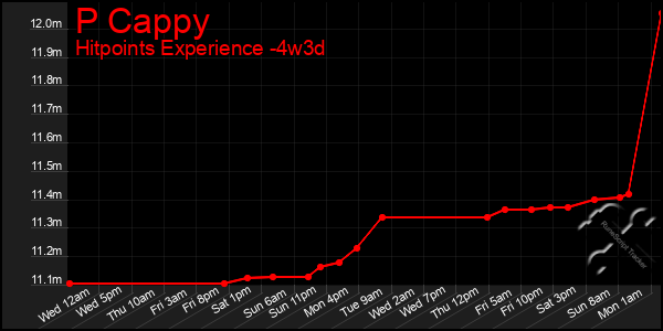 Last 31 Days Graph of P Cappy