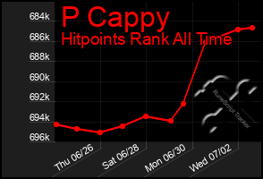 Total Graph of P Cappy