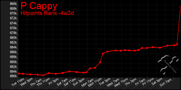 Last 31 Days Graph of P Cappy