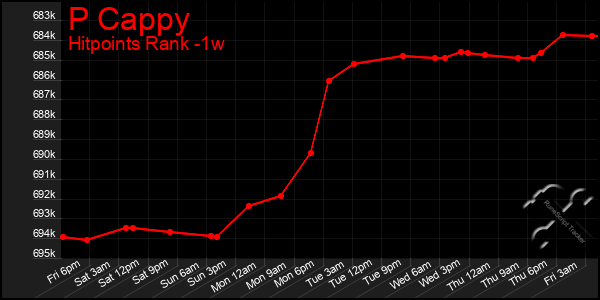 Last 7 Days Graph of P Cappy