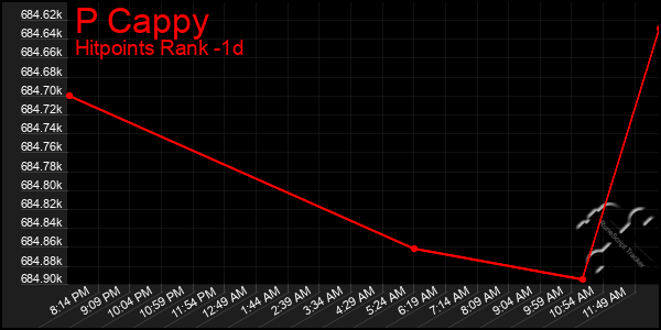 Last 24 Hours Graph of P Cappy
