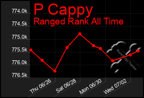 Total Graph of P Cappy