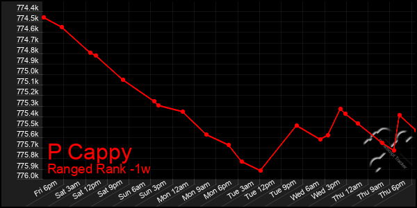 Last 7 Days Graph of P Cappy