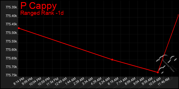 Last 24 Hours Graph of P Cappy