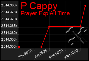 Total Graph of P Cappy