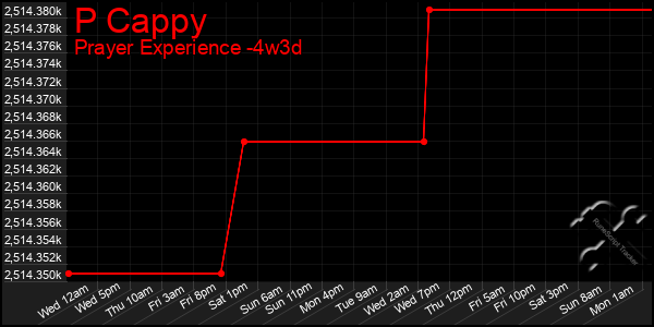 Last 31 Days Graph of P Cappy