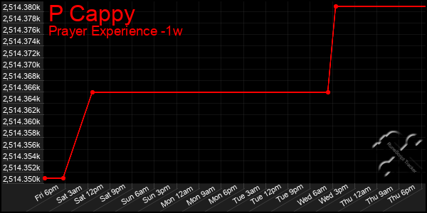 Last 7 Days Graph of P Cappy