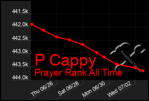 Total Graph of P Cappy