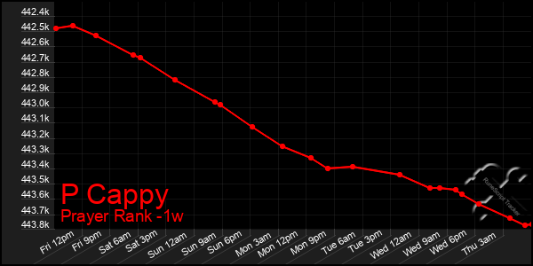 Last 7 Days Graph of P Cappy
