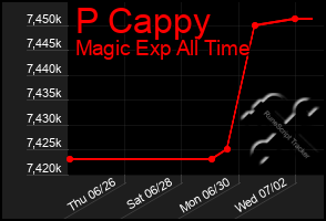 Total Graph of P Cappy