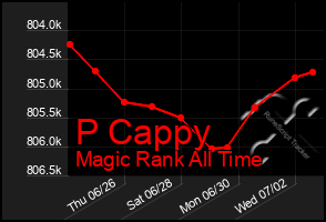 Total Graph of P Cappy