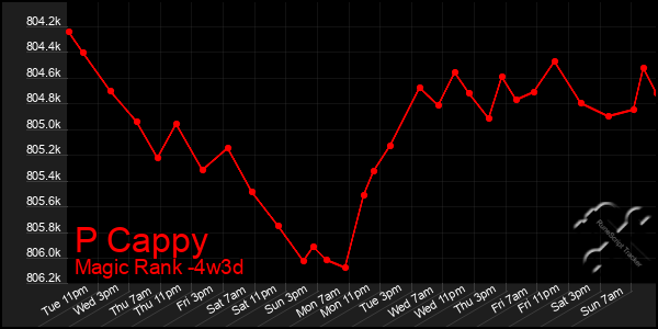 Last 31 Days Graph of P Cappy