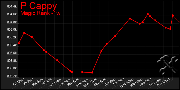 Last 7 Days Graph of P Cappy