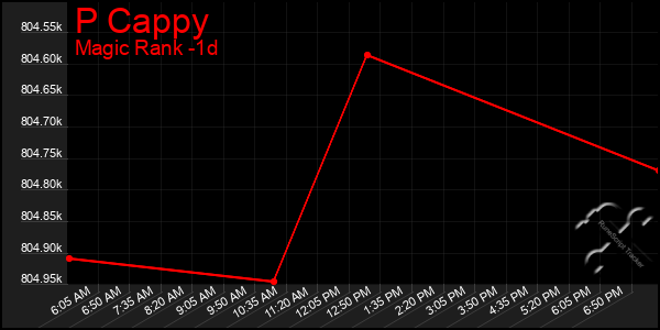Last 24 Hours Graph of P Cappy