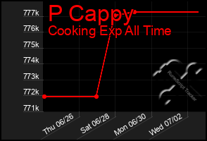 Total Graph of P Cappy