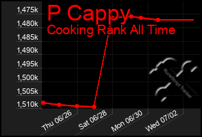 Total Graph of P Cappy