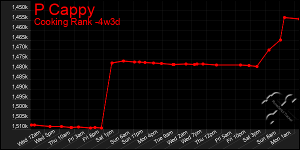 Last 31 Days Graph of P Cappy
