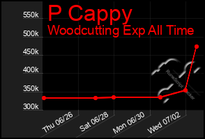 Total Graph of P Cappy