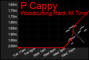 Total Graph of P Cappy