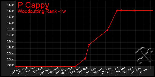 Last 7 Days Graph of P Cappy