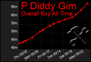 Total Graph of P Diddy Gim