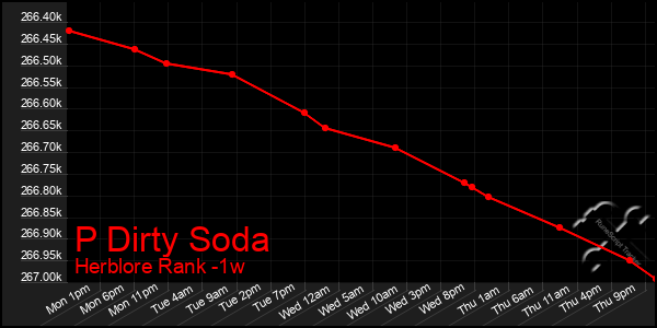 Last 7 Days Graph of P Dirty Soda