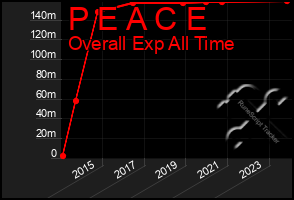 Total Graph of P E A C E