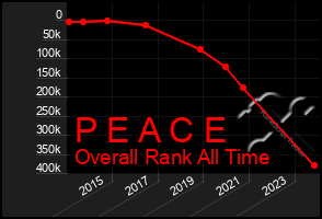 Total Graph of P E A C E