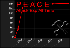 Total Graph of P E A C E