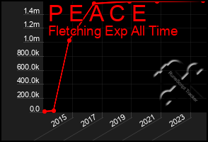 Total Graph of P E A C E