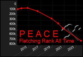 Total Graph of P E A C E