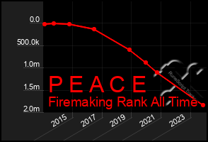 Total Graph of P E A C E