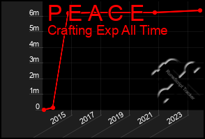 Total Graph of P E A C E