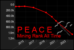 Total Graph of P E A C E