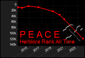 Total Graph of P E A C E