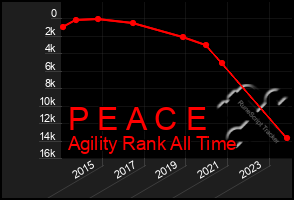 Total Graph of P E A C E