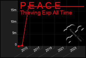 Total Graph of P E A C E