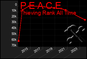 Total Graph of P E A C E