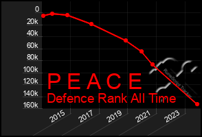 Total Graph of P E A C E