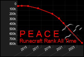 Total Graph of P E A C E