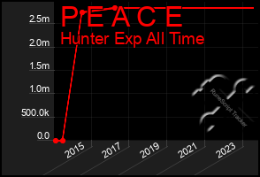 Total Graph of P E A C E