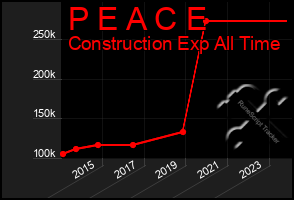 Total Graph of P E A C E