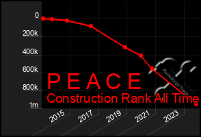 Total Graph of P E A C E