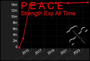 Total Graph of P E A C E