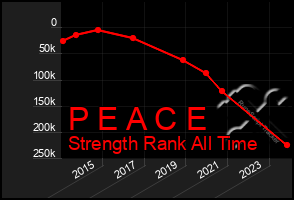 Total Graph of P E A C E