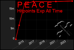 Total Graph of P E A C E